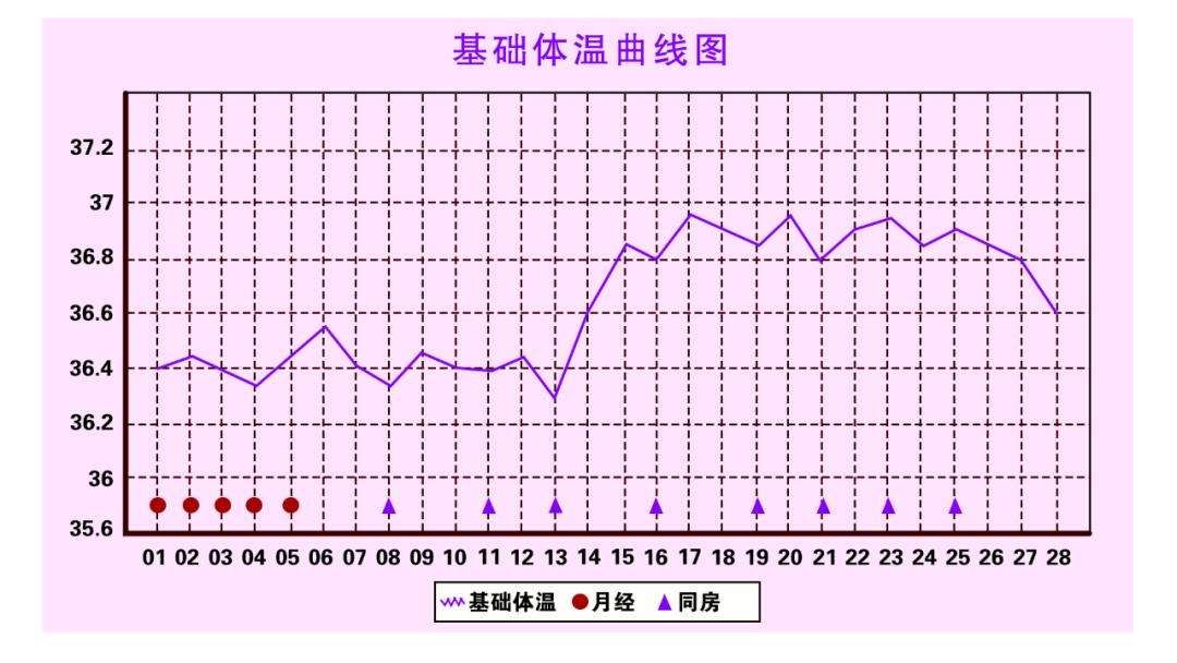 女性基礎(chǔ)體溫